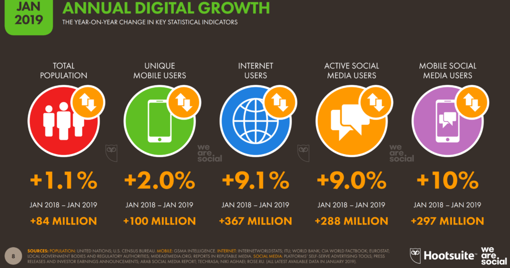 Digital Marketing annual report